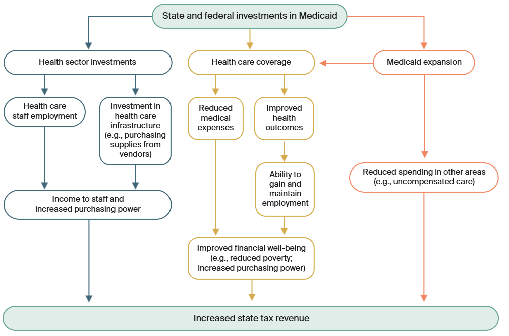 a chart demonstrating how medicaid ads to tax revenue